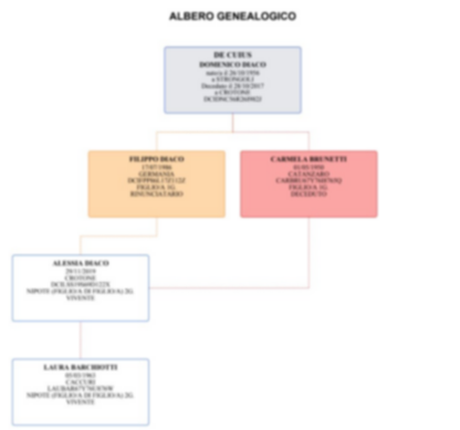 Albero - Grafico